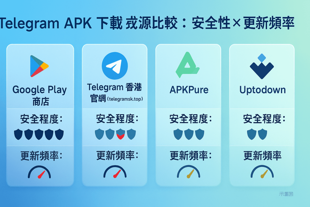 四種 Telegram copyright 下載來源（Google Play、Telegram 香港官網、APKPure、Uptodown）的安全性與版本更新頻率比較圖示，透過圖表形式呈現各來源的可靠度與更新速度差異。