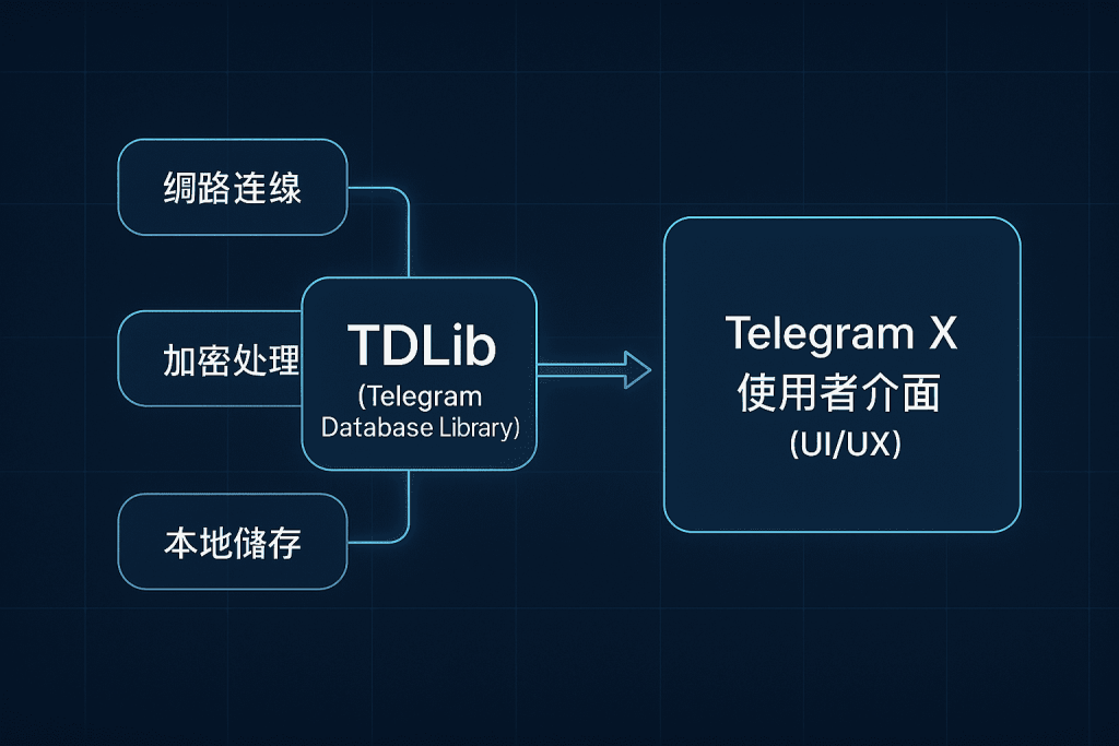 Telegram X 的 TDLib 底層技術架構圖解
