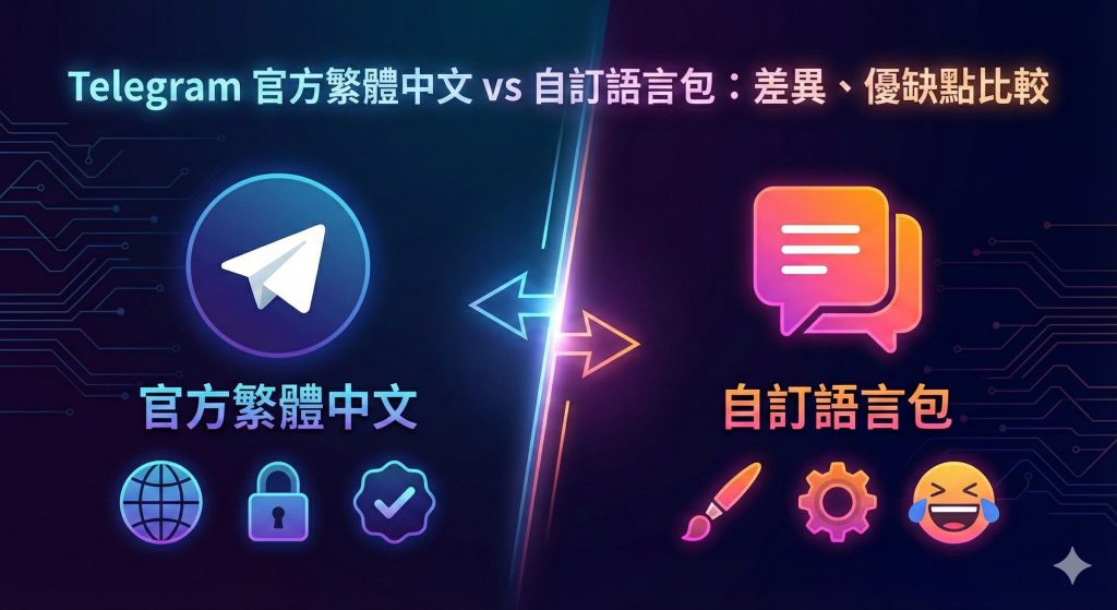 這是一張資訊圖表，標題為「Telegram 官方繁體中文 vs 自訂語言包：差異、優缺點比較」。圖片左側藍色區域代表「官方繁體中文」，配有地球、安全鎖和驗證勾選圖標，強調安全與標準。圖片右側紫色區域代表「自訂語言包」，配有對話氣泡、畫筆、齒輪和笑臉表情符號，強調客製化與趣味性。中間有箭頭對比兩者。